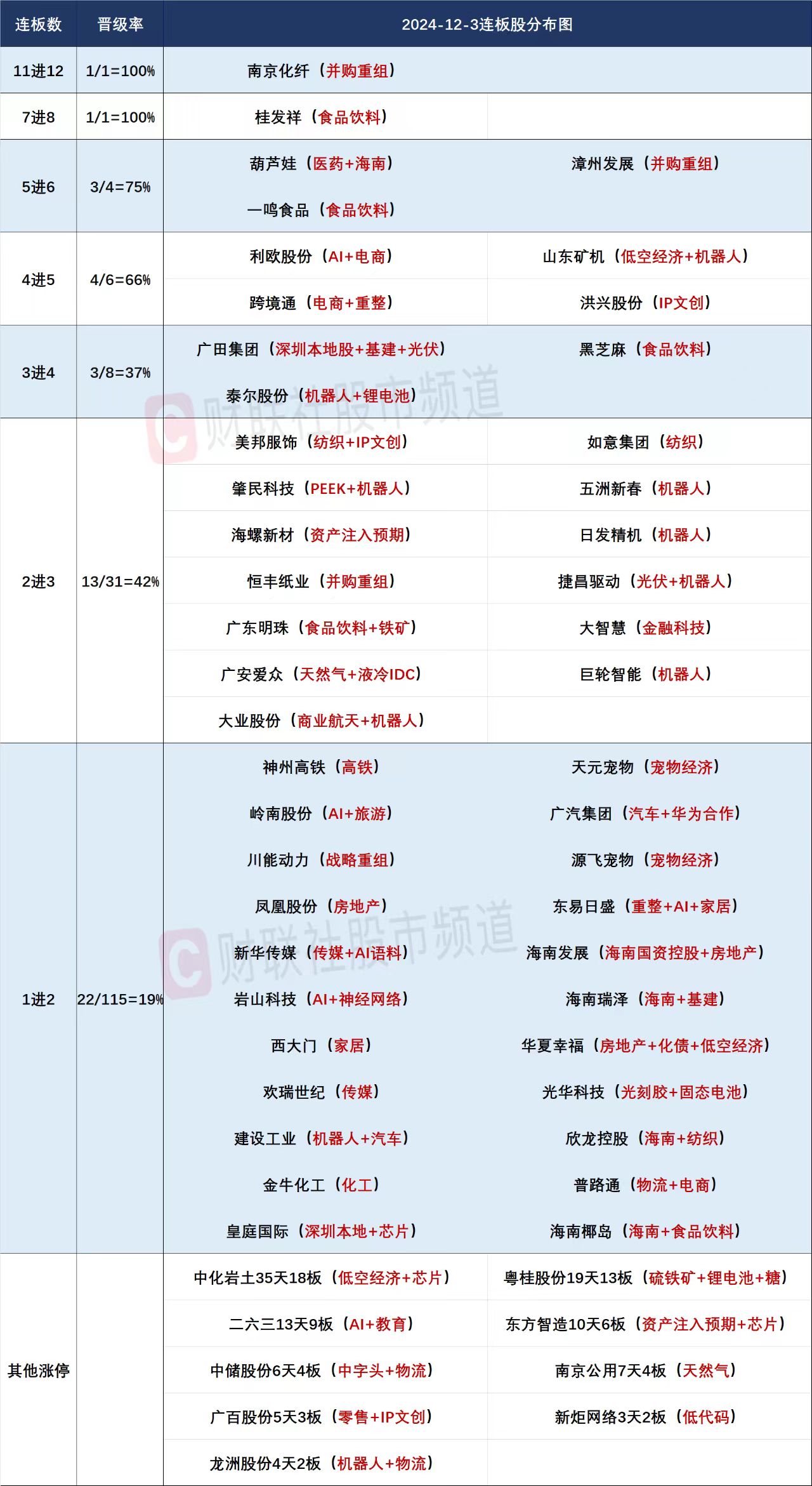 12月3日连板股分析：广博股份尾盘上演“天地板” 低代码概念异军突起