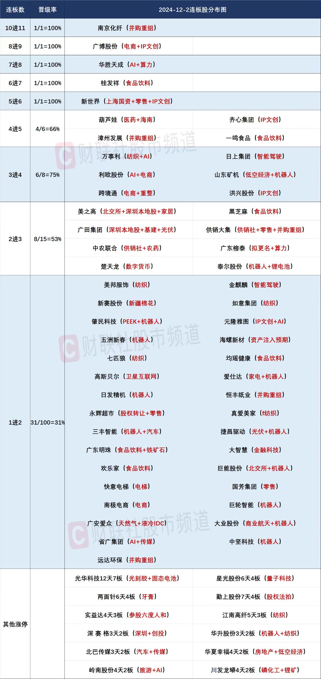 12月2日连板股分析：短线赚钱效应“爆棚” 海南板块全线爆发